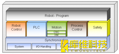 <b>工業機器人 KR C4總線系統構成</b>