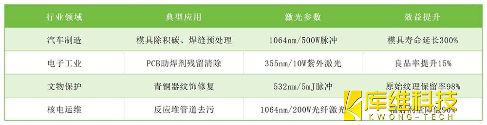 激光清潔行業應用全景圖